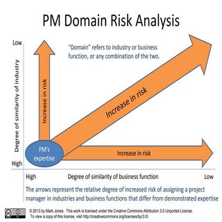 PM domain risk analysis