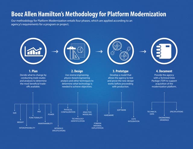 Booz Allen Hamilton's Methodology for Platform Modernization Infographic