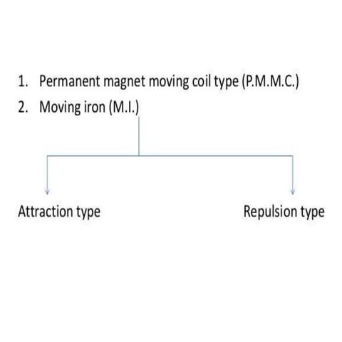 Pmmc and  moving iron