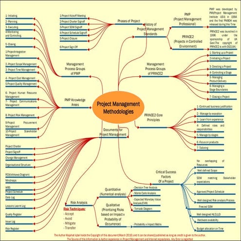 Project Management Methodologies - Mind Map