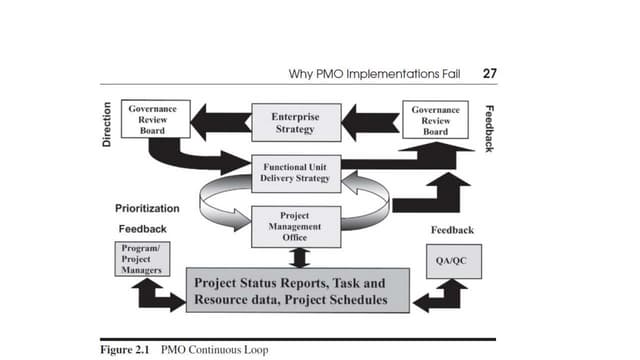 Pmo best practices
