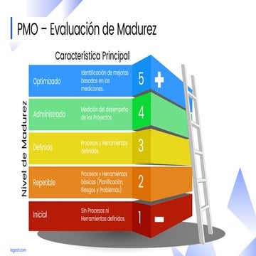 PMO – Evaluación de Madurez