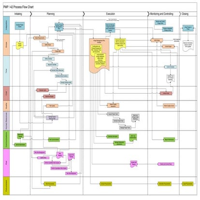 PMP - Process 42 Chart Matrix