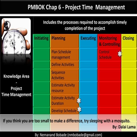 PMP Chap 6 - Project Time management - Part2