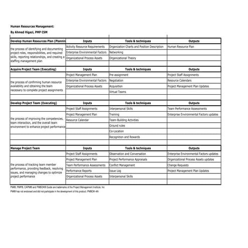 PMP CAPM Study Guide Time Management | PDF