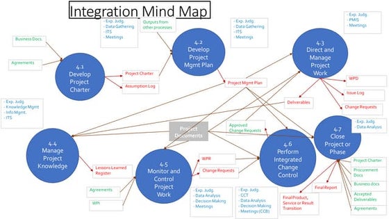 Procurement Mind Map | PPTX