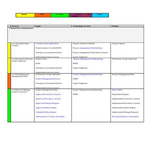 Pmp processes summary