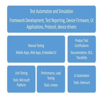 Testing Technology Stack | PPT