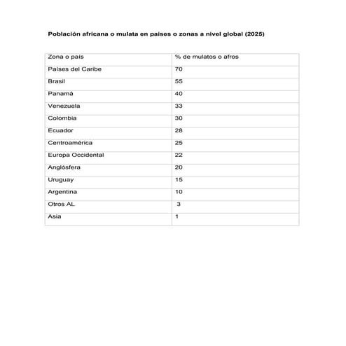 Población africana o mulata en países o zonas a nivel global (2025).pdf