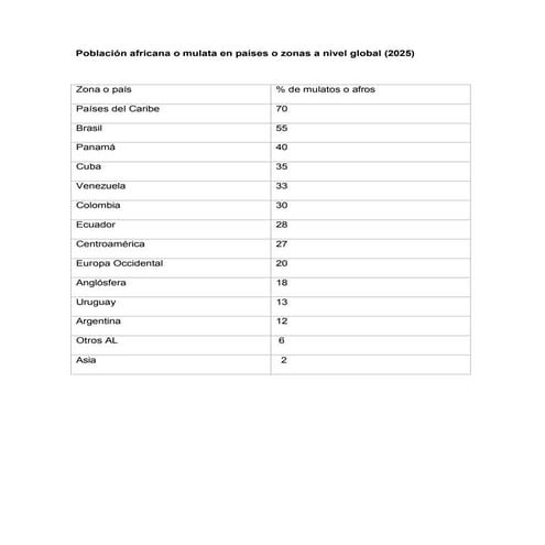 Población africana o mulata en zonas o países a nivel % (2026).pdf