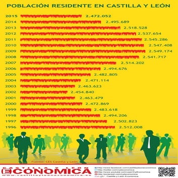 Evolución de la población residente en Castilla y León