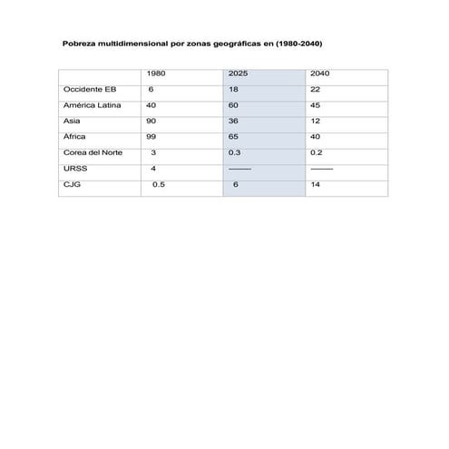 Pobreza multidimensional por zonas geográficas (1980-2040).pdf