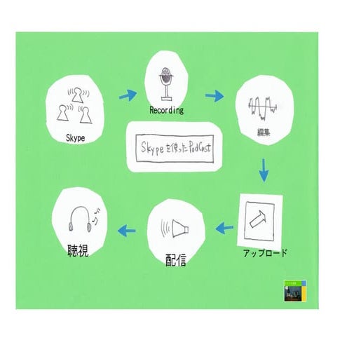 PodcastをSkype経由で録音