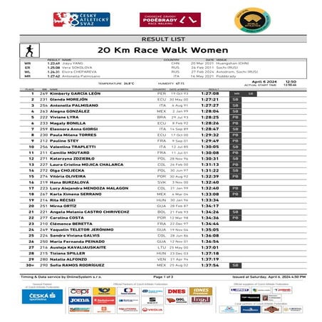Resultados 20 KMS "Podebrady" Walking 2024