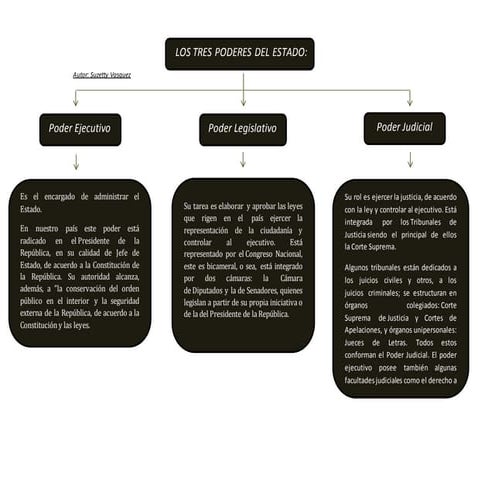 Poderes del estado y sus funciones | DOCX