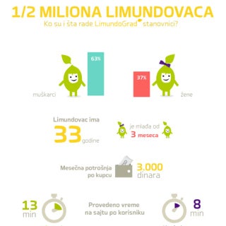 Pola miliona Limundovaca