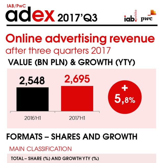 Member report: IAB Poland – Digital Ad Spend report Q3 2017