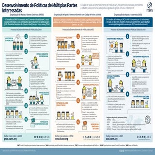 Policy Development Process Infograp...