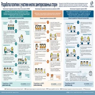 Policy Development Process Infograp...