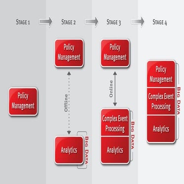 Policy Management Service Definition Matrix | PDF