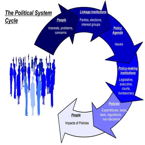 Political System Cycle