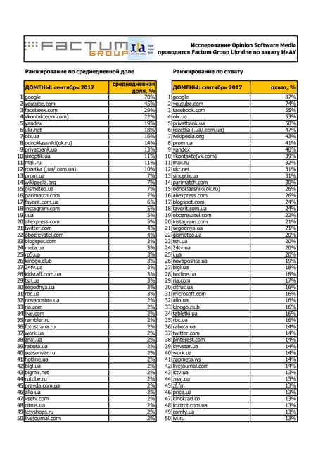 Most popular Ukrainian websites in ...