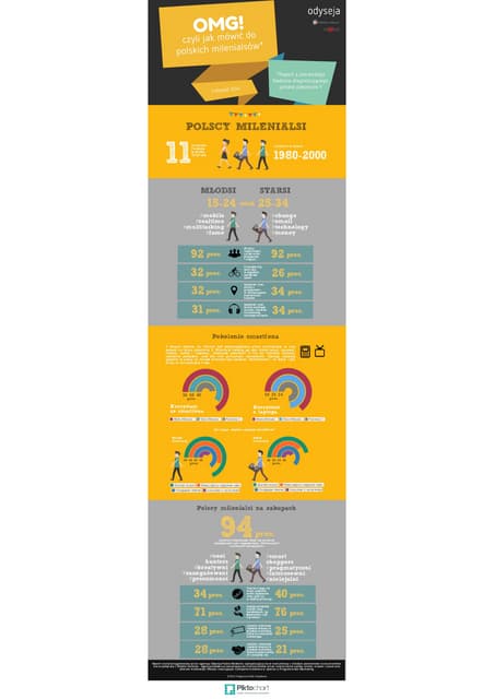 Polscy Milenialsi Infografika