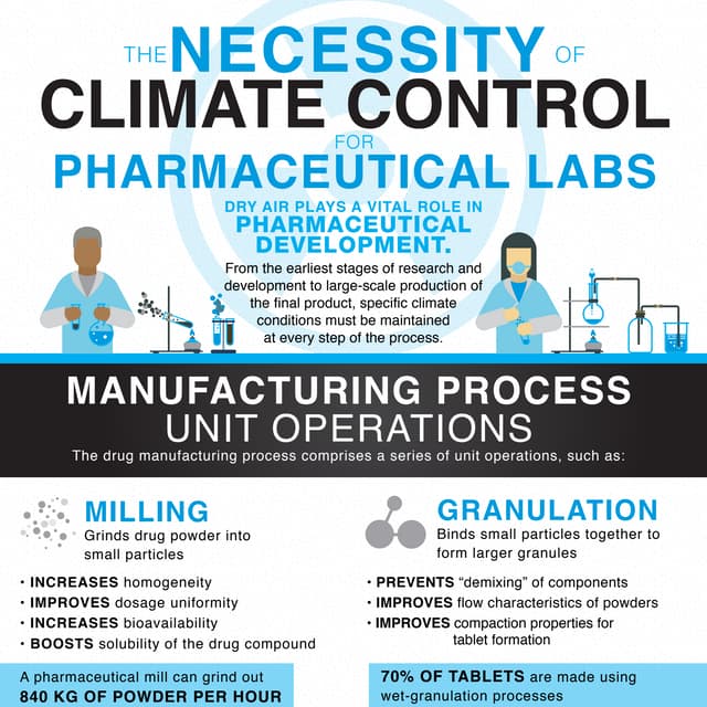 The Impact of Humidity Control in Pharmaceutical Industry | PDF