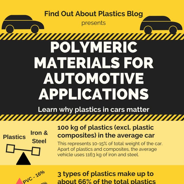 Polymeric Materials for Automotive Applications [Infographic]