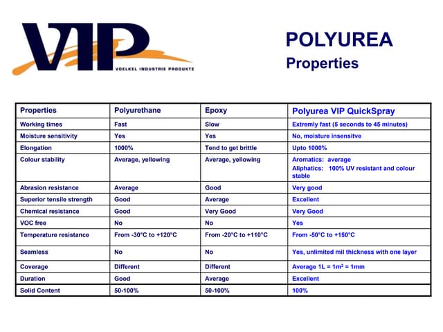 BCP What Is Polyurea Presentation