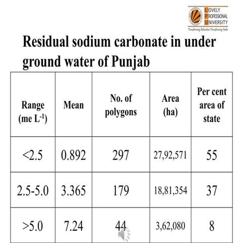Poor quality water management