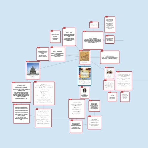 Constitution Mind Map
