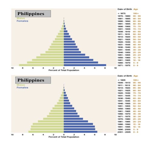 Population Chart
