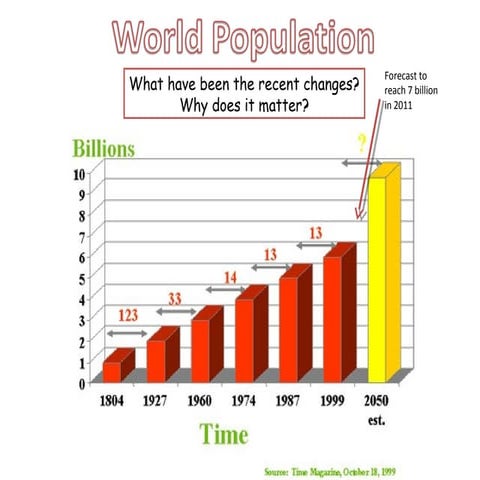 Population revision