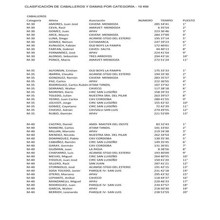 Por categoría 10 km