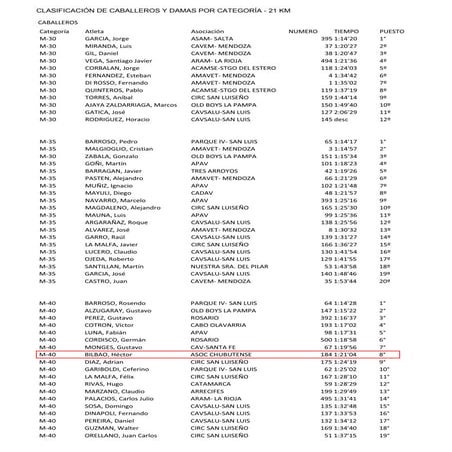 Por categoría 21 km