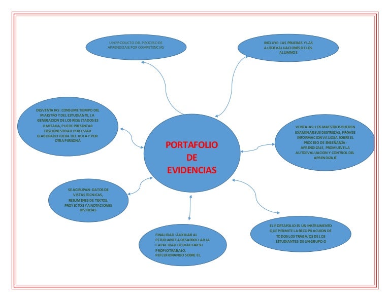 Portafolio de evidencias