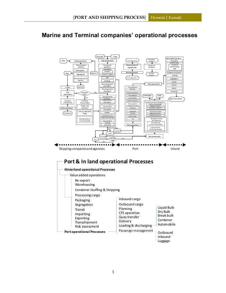 Container Shipping Process Flow Chart