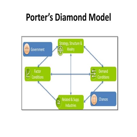 Porter’s diamond model