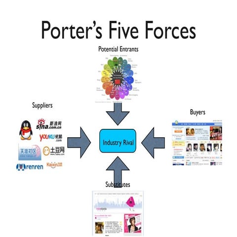 Porter's five forces google