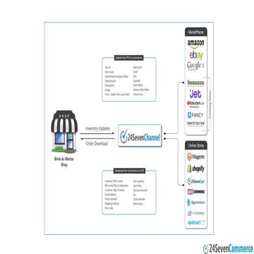 POS and eCommerce Integration | PPTX