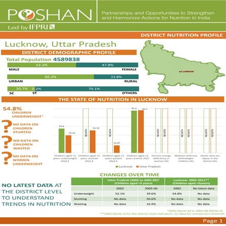 POSHAN District Nutrition Profile_Lucknow_Uttar Pradesh