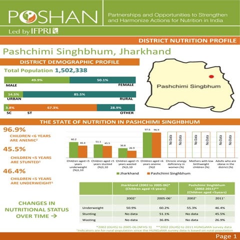 POSHAN District Nutrition Profile_Pashchimi Singhbhum_Jharkhand