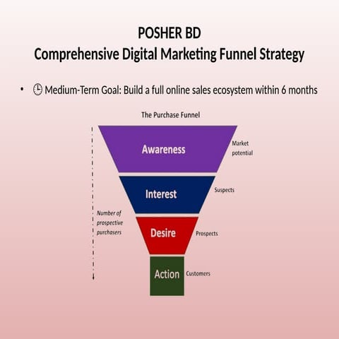 Marketing_Funnel_Strategy_v2_styled.pptx