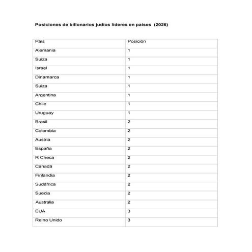 Posiciones de billonarios judíos en países líderes (2026).pdf