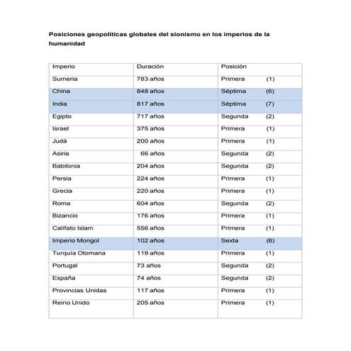 Posiciones_geopoliticas_globales_del_sionismo en los imperios hegemónicos líd...