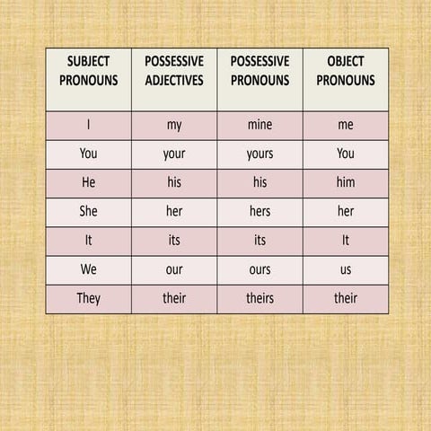 Possessive pronouns