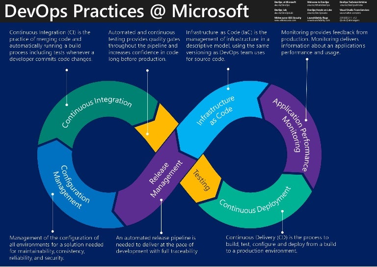 Poster - DevOps Practices @ Microsoft