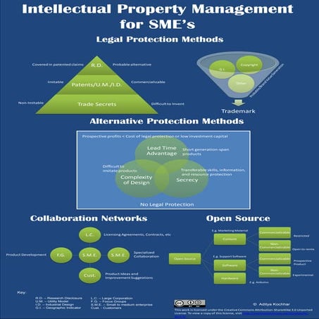 Poster- Intellectual Property Management for SME's
