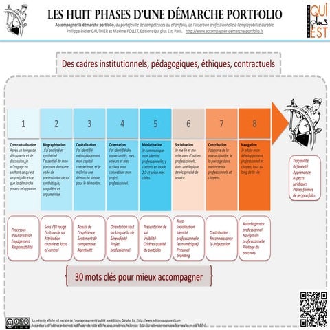 Poster 1 les huit phases d'une démarche portfolio | PDF
